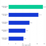 Bar chart of GPU Effects score in Premiere Pro.