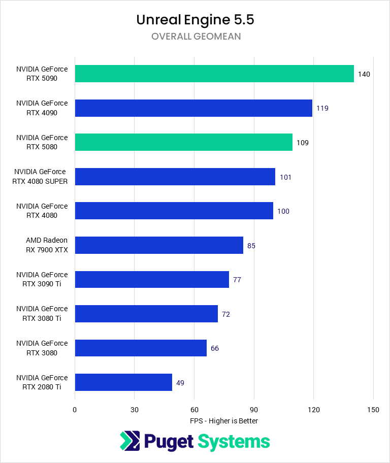 Bar chart of Geomean FPS performance in Unreal Engine.