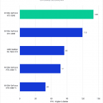 Bar chart of Overall Geomean FPS in Unreal Engine.