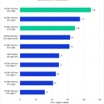 Bar chart of Geomean FPS performance with ray traced rendering in Unreal Engine.