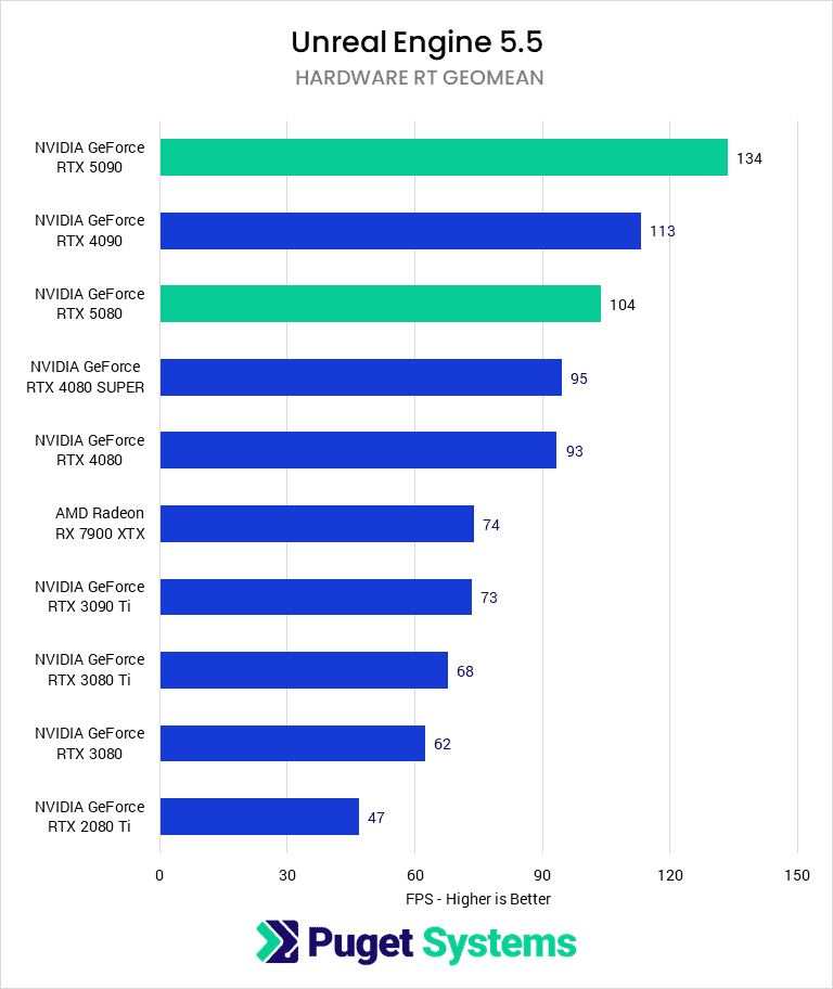 Bar chart of Geomean FPS performance with ray traced rendering in Unreal Engine.