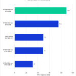 Bar chart of Ray traced Geomean FPS in Unreal Engine.