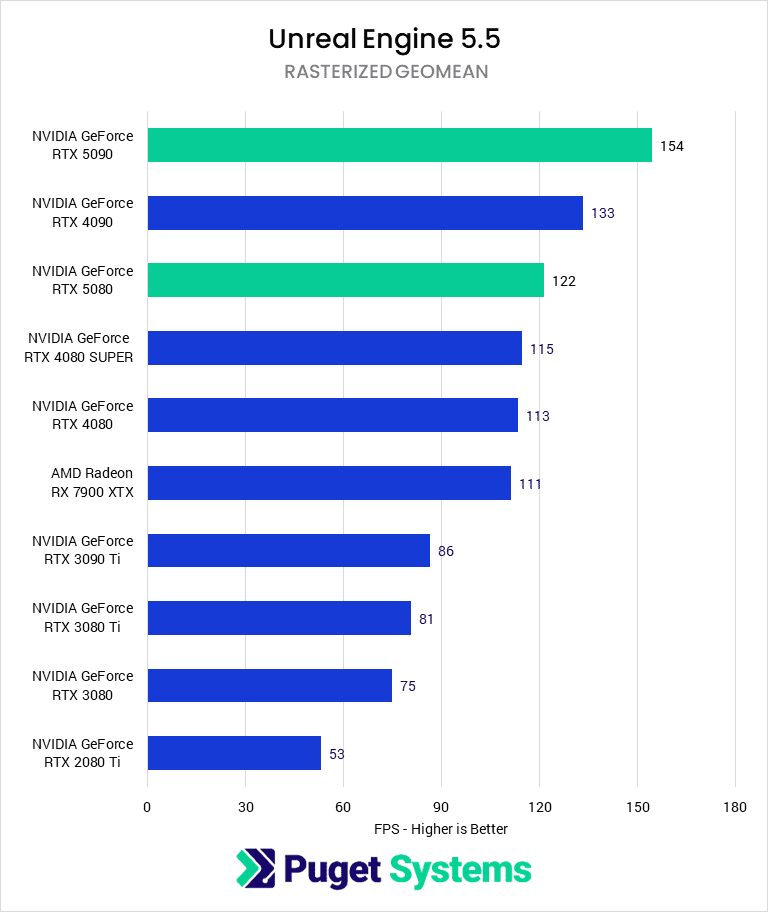 Bar chart of Geomean FPS performance with Rasterized rendering in Unreal Engine.