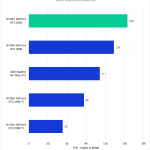 Bar chart of Rasterized Geomean FPS in Unreal Engine.