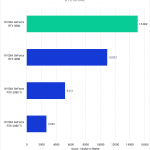 Bar chart of RTX score in V-Ray.