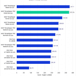 Bar chart of Multi-Core Score in After Effects.