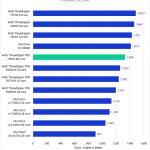 Bar chart of Overall Score in After Effects.