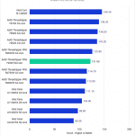 Bar chart of RAM Preview Score in After Effects.