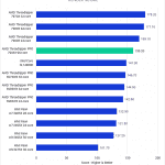 Bar chart of Render Score in After Effects.