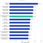 Bar chart of Single-Core Score in Cinebench2024.