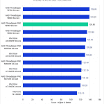 Bar chart of H.264/HEVC Score in DaVinci Resolve.