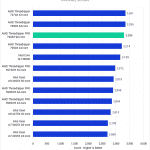 Bar chart of Overall Score in DaVinci Resolve.