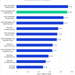 Bar chart of RED/BRAW Score in DaVinci Resolve.