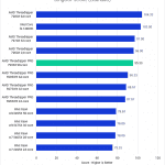 Bar chart of LongGOP Score in Premiere Pro.