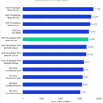 Bar chart of Overall Score in Premiere Pro.