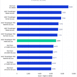 Bar chart of Overall Score in Photoshop.