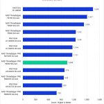 Bar chart of Overall Score in Lightroom Classic.