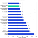 Bar chart of Source Code Compile time in Unreal Engine.