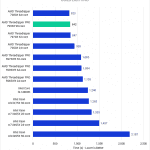 Bar chart of Build Lighting time in Unreal Engine.