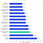 Bar chart of Compile Shaders time in Unreal Engine.