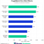 Bar chart of Overall score in After Effects.