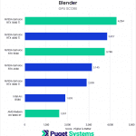 Bar chart of GPU score in Blender.