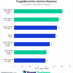 Bar chart of GPU Score in DaVinci Resolve.