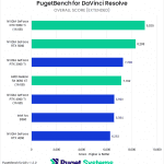 Bar chart of Overall Score in DaVinci Resolve.