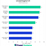 Bar chart of 1080P Geomean FPS in Unreal Engine.