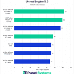 Bar chart of 1440P Geomean FPS in Unreal Engine.