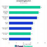 Bar chart of 4K Geomean FPS in Unreal Engine.