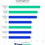 Bar chart of Hardware RT Geomean FPS in Unreal Engine.