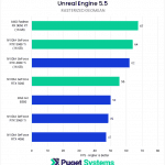 Bar chart of Rasterized Geomean FPS in Unreal Engine.