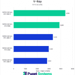 Bar chart of RTX Score in V-Ray.