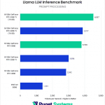 Bar chart of Prompt PRocessing in the Puget LLM benchmark.