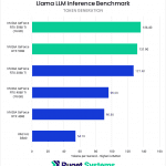 Bar chart of Token Generation in the Puget LLM benchmark.