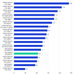 Bar chart of GPU score in Premiere Pro.