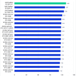 Bar chart of Intraframe score in Premiere Pro.