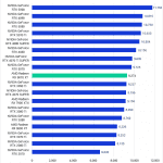Bar chart of Overall score in Premiere Pro.