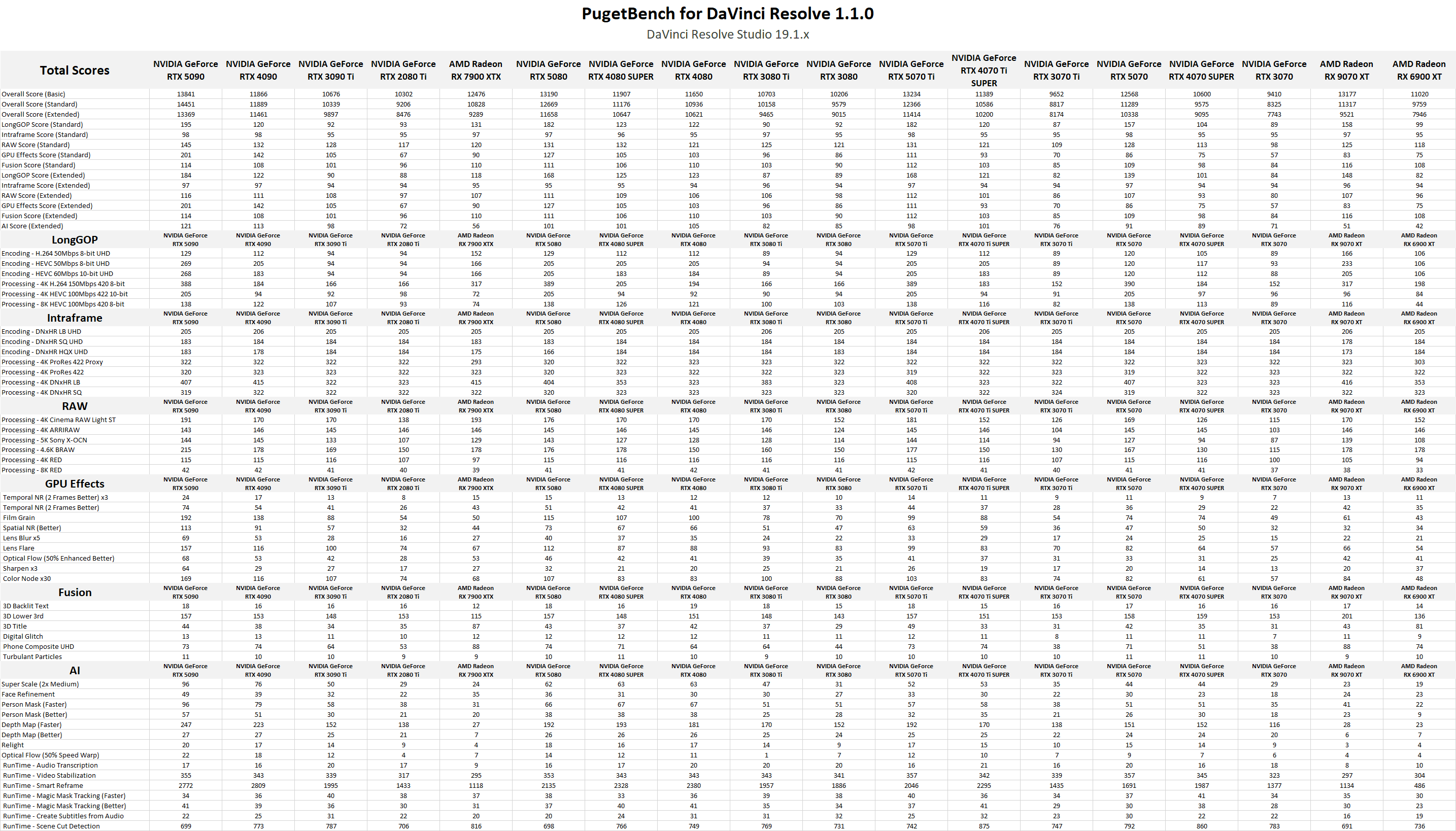 Table of raw results in DaVinci Resolve.