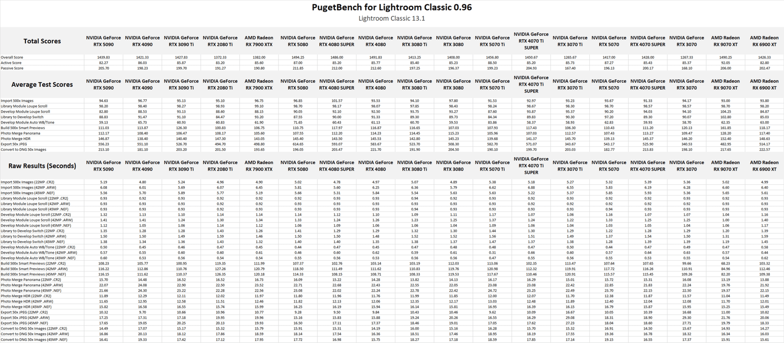 Table of raw results in Lightroom Classic.