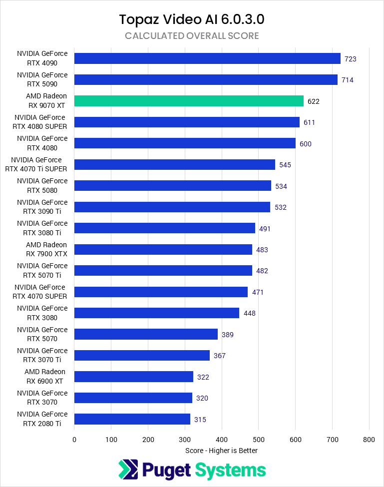 A bar chart of the Calculated Overall score in Topaz Video AI.