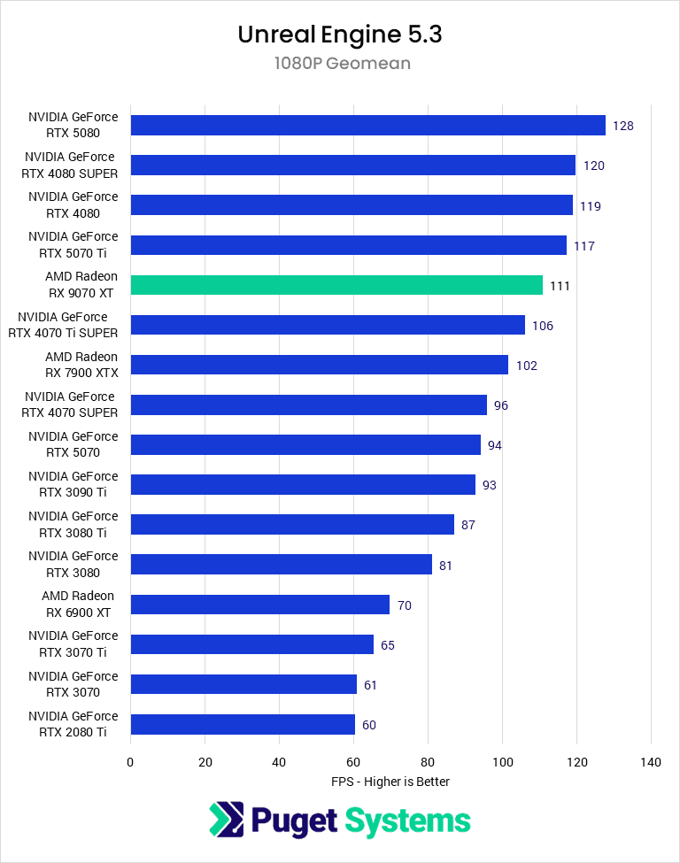 A bar chart of the 1080P GeoMean FPS in Unreal Engine.