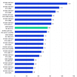A bar chart of the Hardware Ray Tracing GeoMean FPS in Unreal Engine.