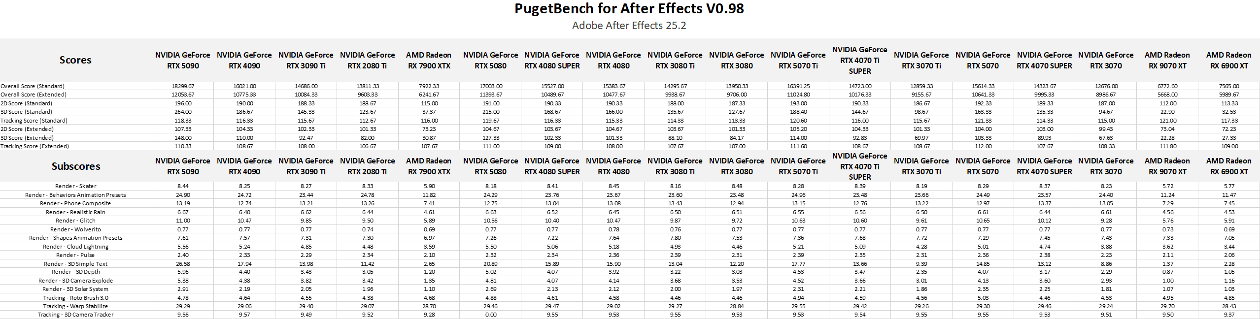 Table of raw results in After Effects.