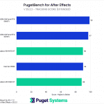 Horizontal Bar Chart showing Tracking Score Results from PugetBench for After Effects v1.0 with 5 GPUS from After Effects Version 25.2.2