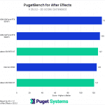 Horizontal Bar Chart showing 2D Score Results from PugetBench for After Effects v1.0 with 5 GPUS from After Effects Version 25.3.2