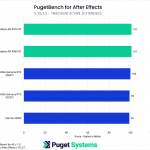 Horizontal Bar Chart Showing Tracking Score Results from PugetBench for After Effects v1.0 with 5 GPUS from After Effects Version 25.3.2