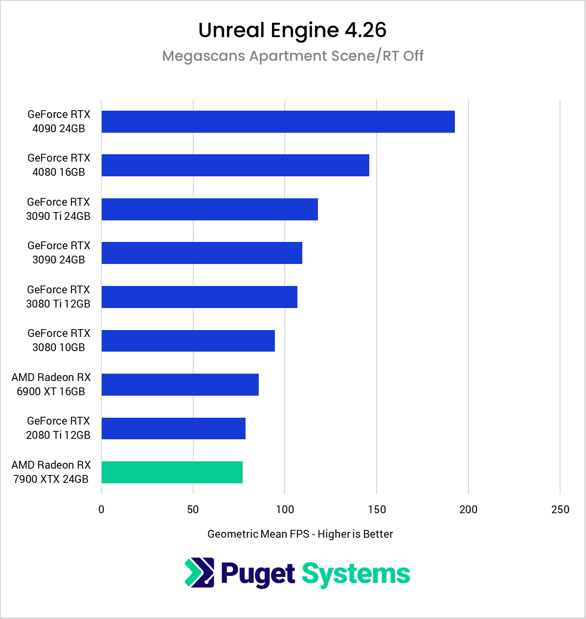 AMD Radeon 7900 XTX 24GB Unreal Engine Apartment RToff