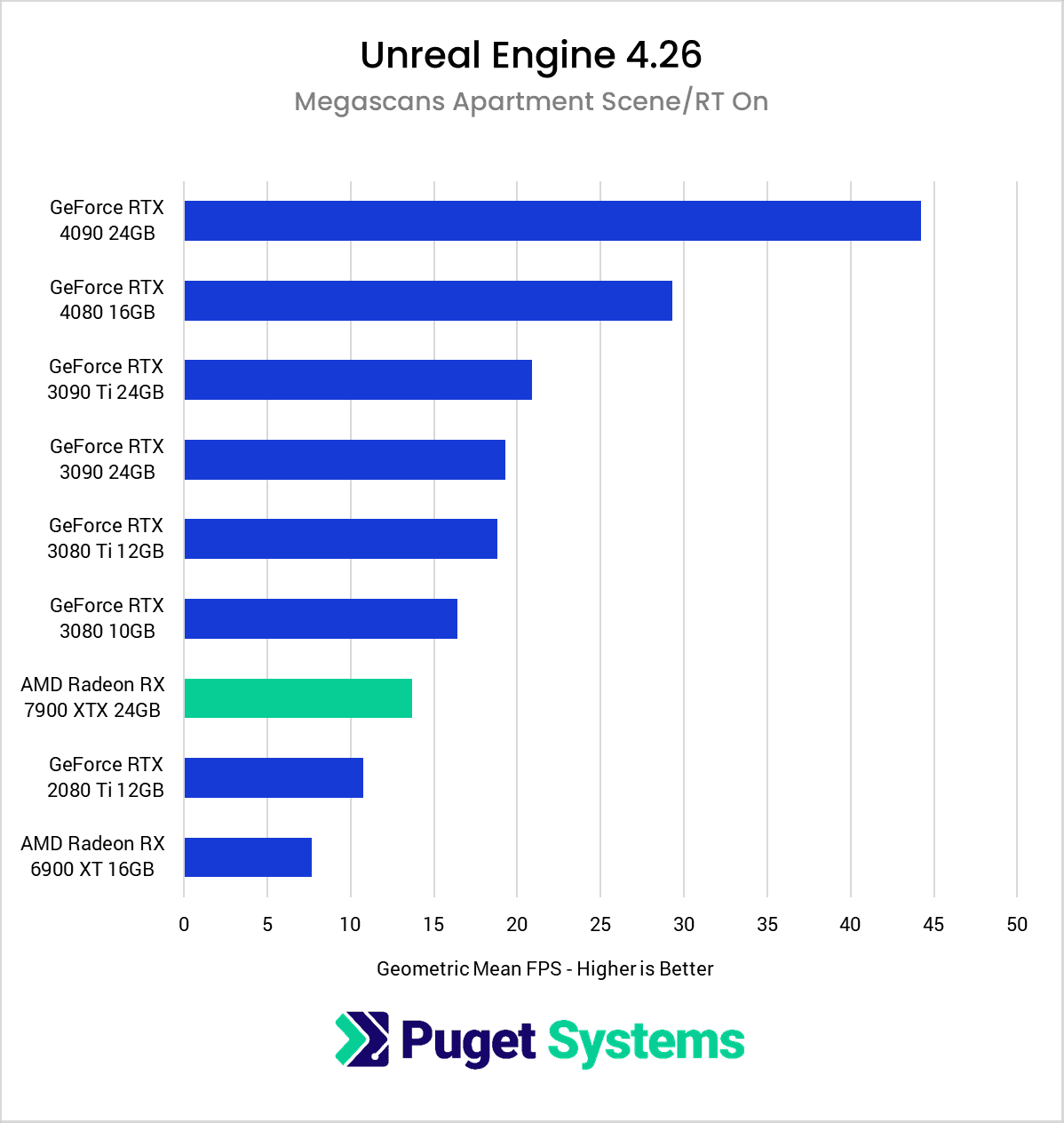 AMD Radeon 7900 XTX 24GB Unreal Engine Apartment RT ON